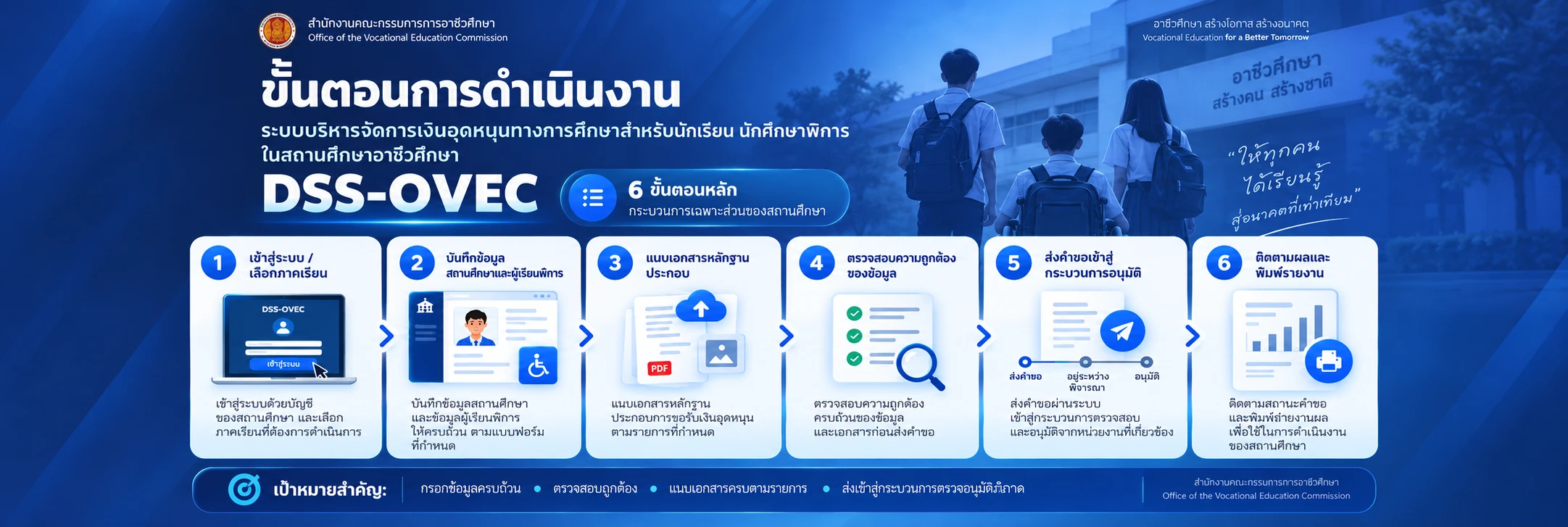 ขั้นตอนการดำเนินงาน 6 ขั้นตอนหลัก: เข้าสู่ระบบและเลือกภาคเรียน, บันทึกข้อมูลสถานศึกษาและผู้เรียนพิการ, แนบเอกสารหลักฐานประกอบ, ตรวจสอบความถูกต้องของข้อมูล, ส่งคำขอเข้าสู่กระบวนการอนุมัติ, ติดตามผลและพิมพ์รายงาน