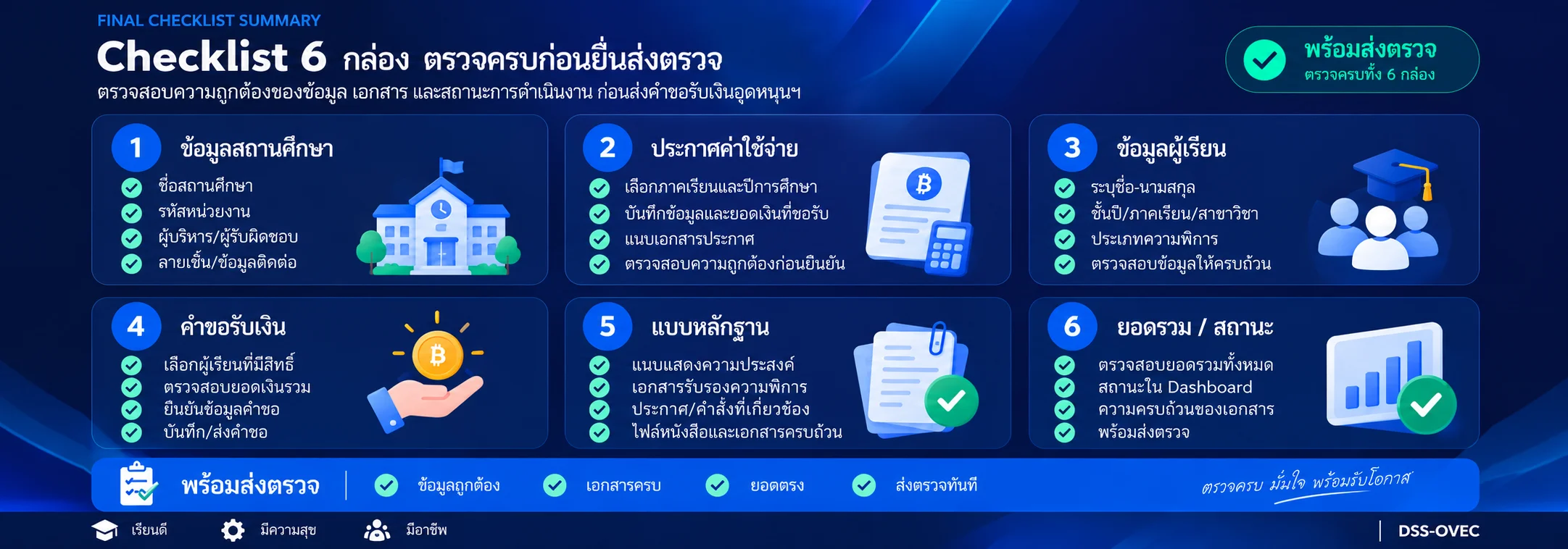 Checklist ขั้นตอนการดำเนินงาน 6 ขั้นตอน