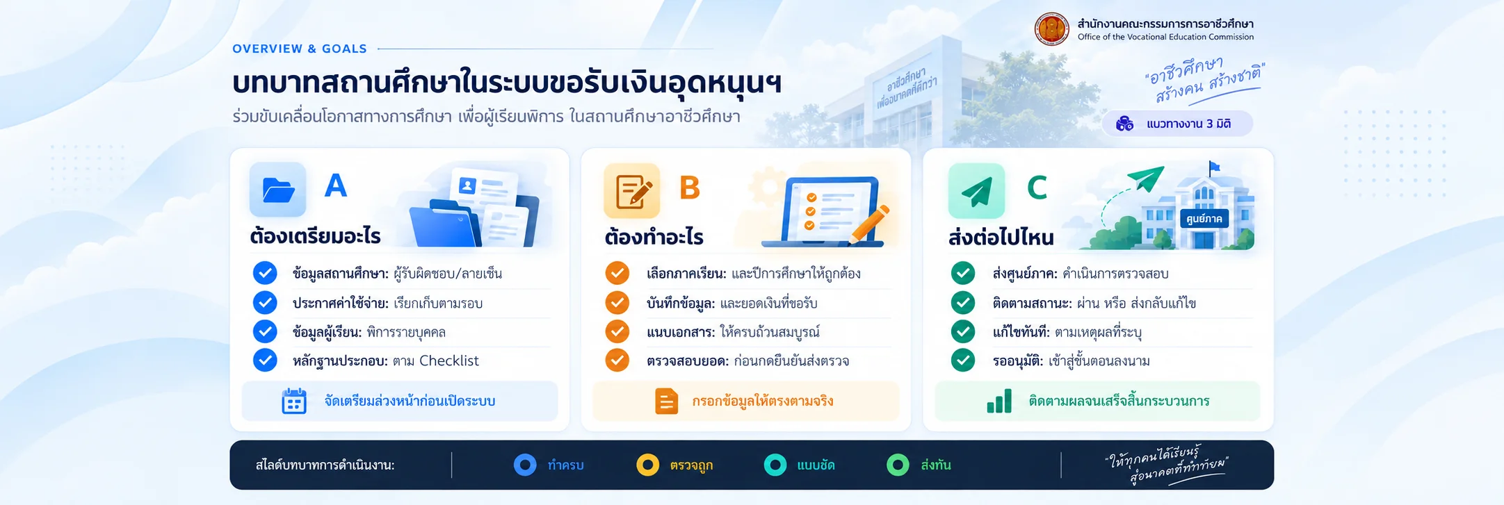 บทบาทสถานศึกษา